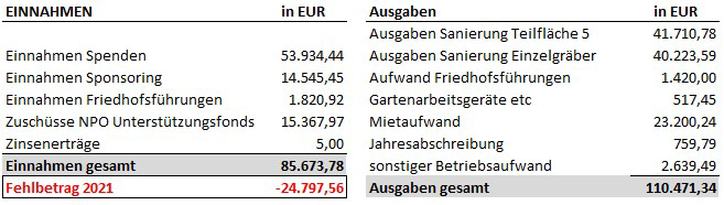 Rechnungsabschluss 2021